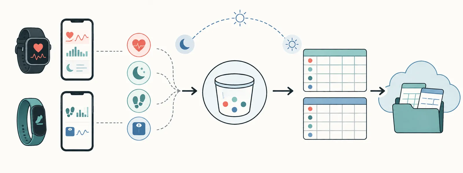 Wearables and phones feeding health measurements through daily aggregation into tabular files in cloud storage